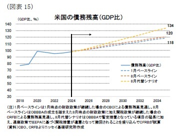 （図表15）米国の債務残高（GDP比）