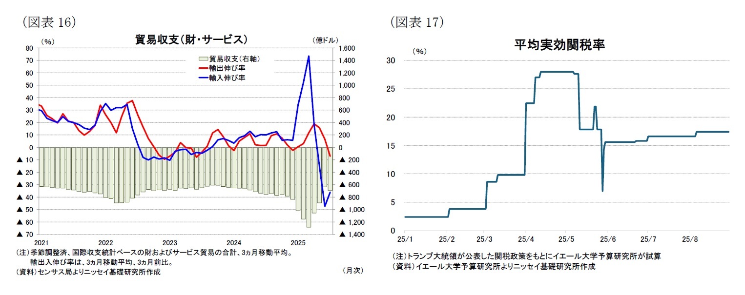 （図表16）貿易収支（財・サービス）/（図表17）平均実効関税率