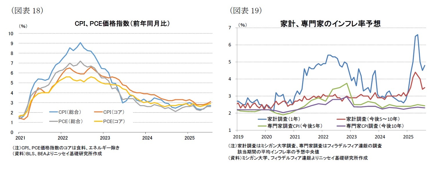 （図表18）CPI、PCE価格指数（前年同月比）/（図表19）家計、専門家のインフレ率予想