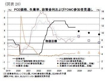 （図表20）PCE価格、失業率、政策金利およびFOMC参加者見通し