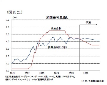 （図表21）米国金利見通し