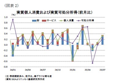 （図表2）実質個人消費および実質可処分所得（前月比）