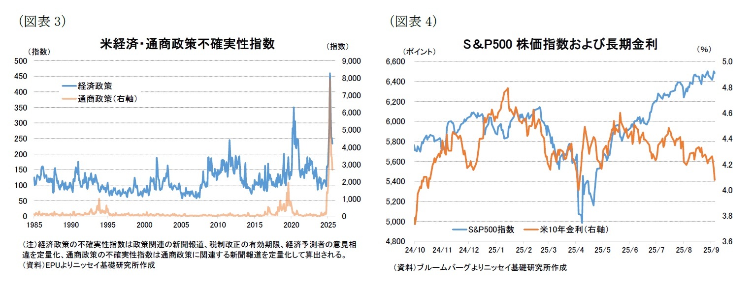 （図表3）米経済・通商政策不確実性指数/（図表4）S＆P500 株価指数および長期金利