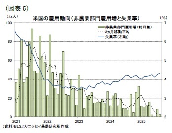 （図表5）米国の雇用動向（非農業部門雇用増と失業率）