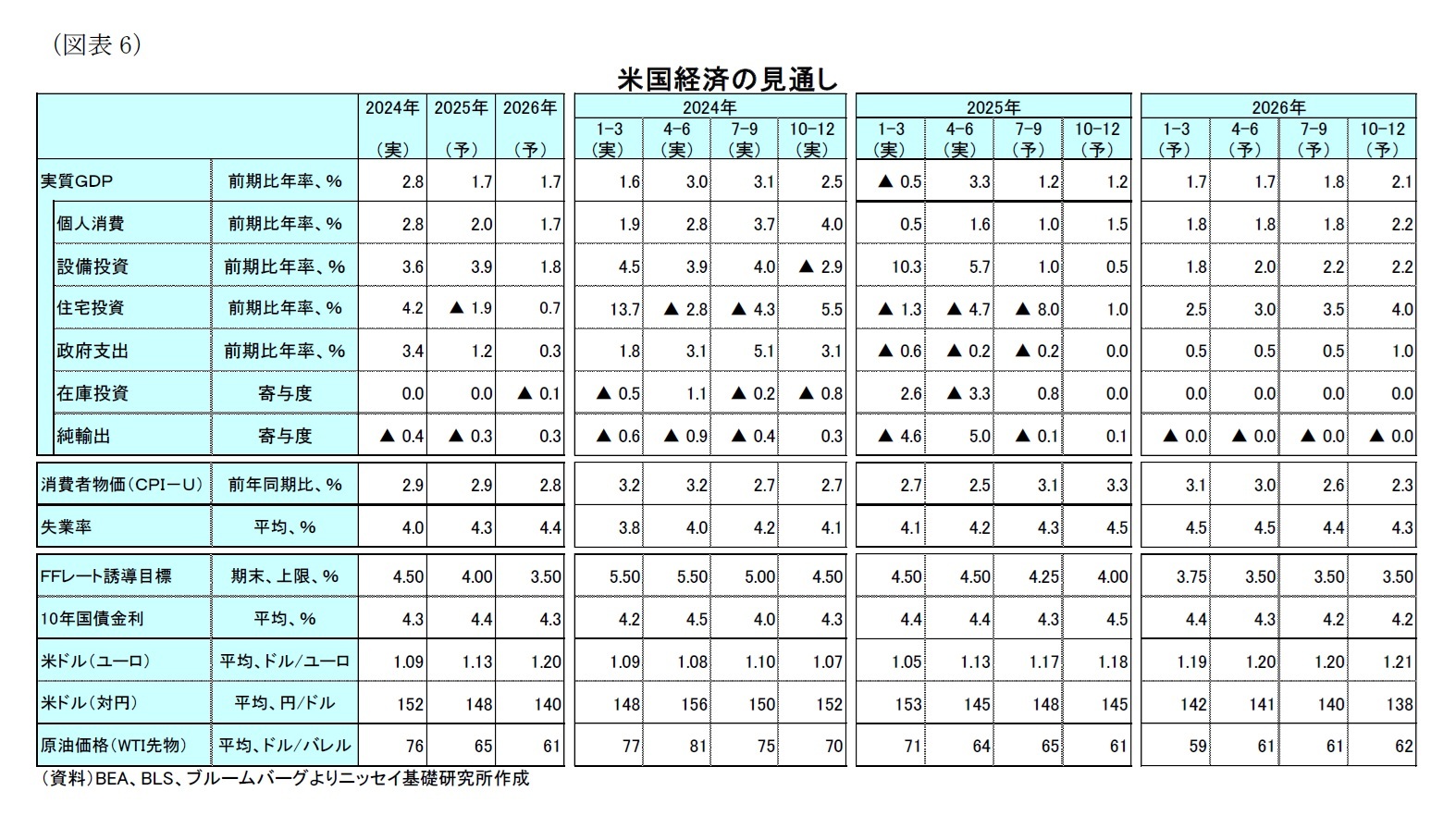 （図表6）米国経済の見通し