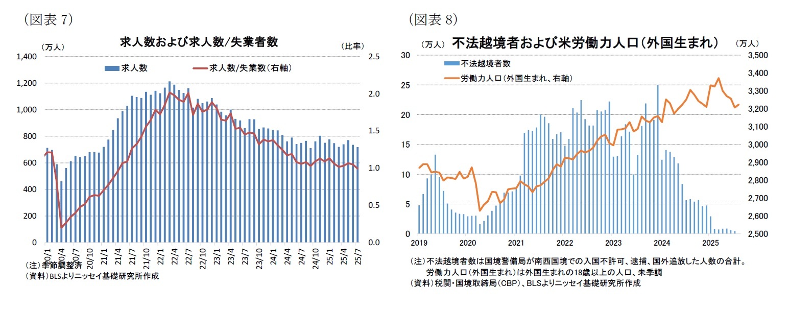 （図表7）求人数および求人数/失業者数/（図表8）不法越境者および米労働力人口（外国生まれ）