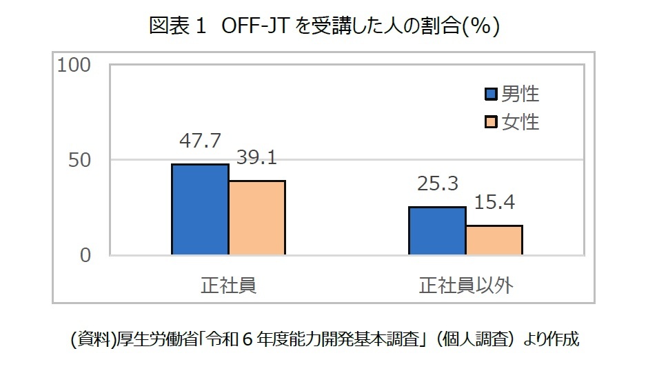 図表1　OFF-JTを受講した人の割合(%)