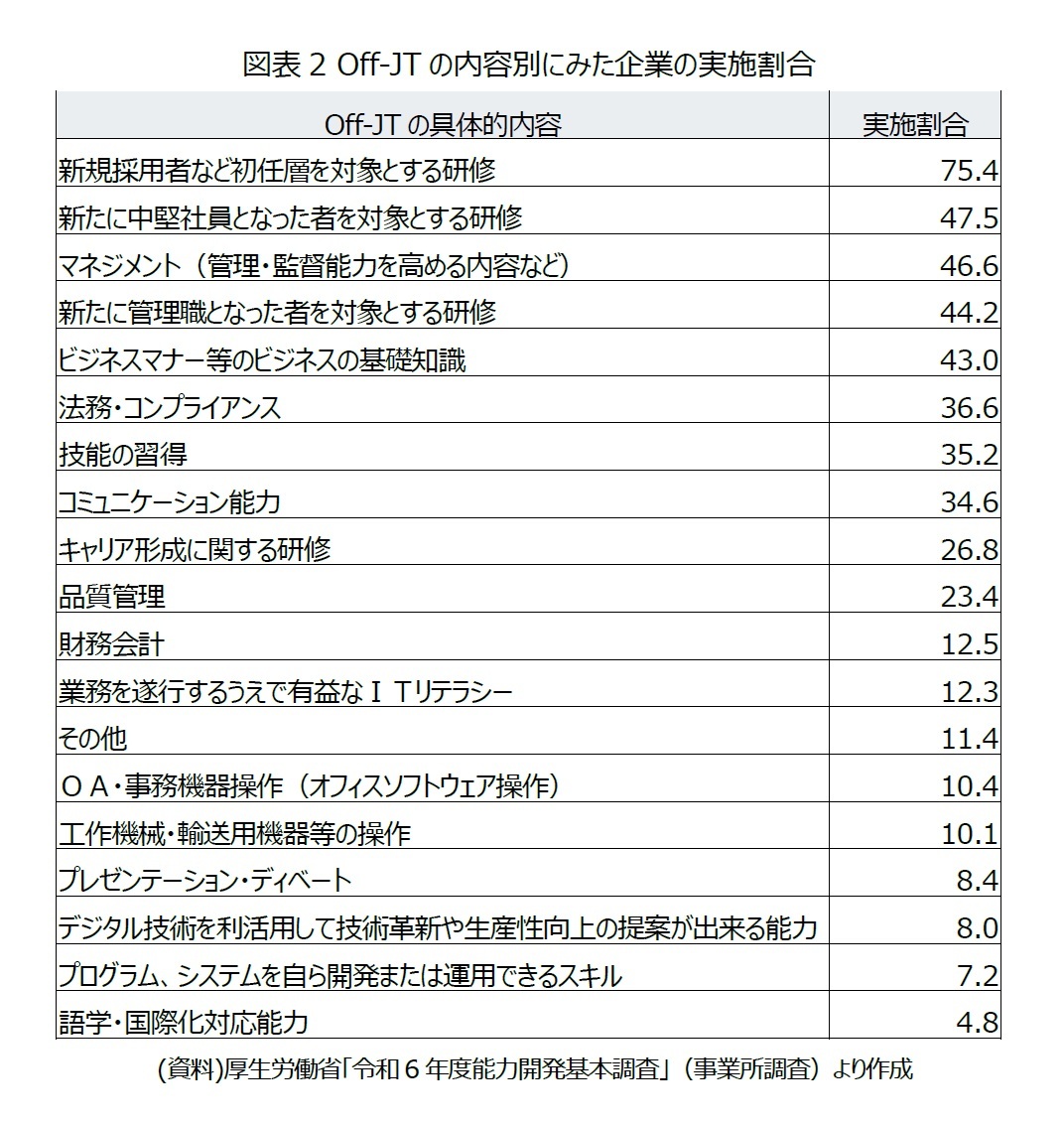 図表2 Off-JTの内容別にみた企業の実施割合