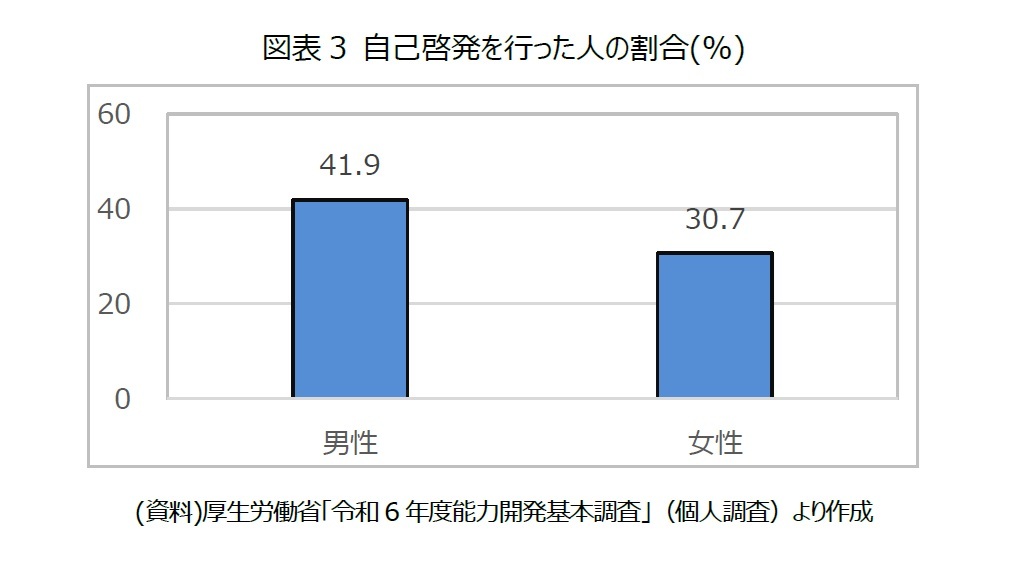 図表3 自己啓発を行った人の割合(%)