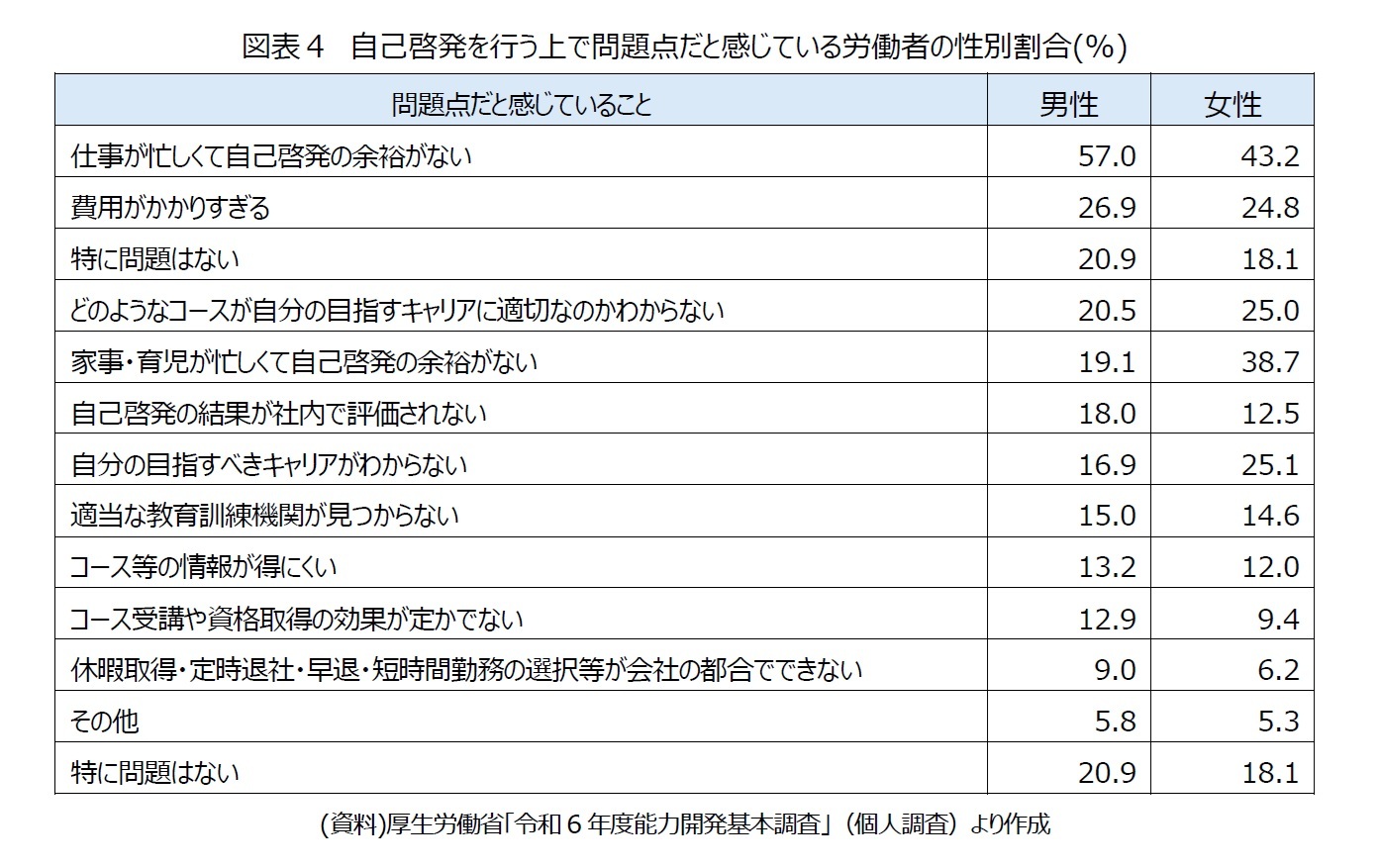 図表４　自己啓発を行う上で問題点だと感じている労働者の性別割合(%)