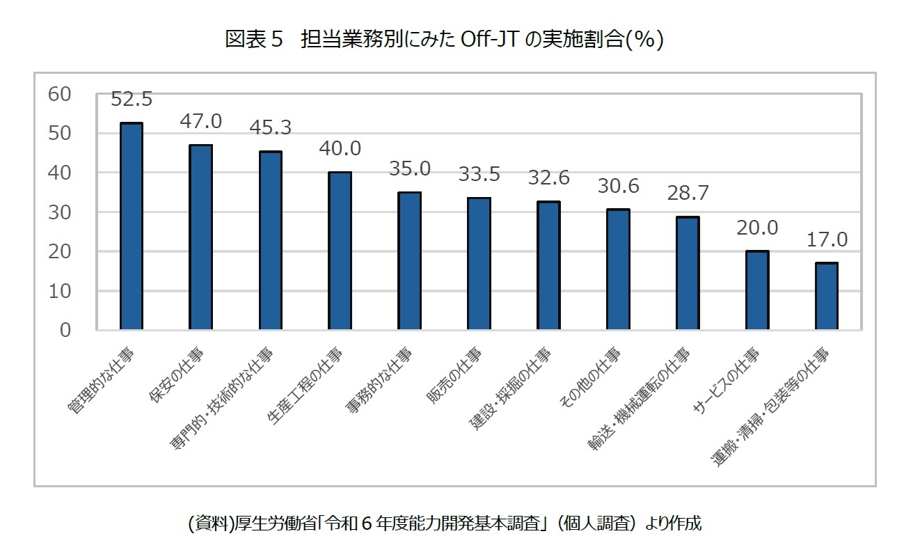 図表5 担当業務別にみたOff-JTの実施割合(%)