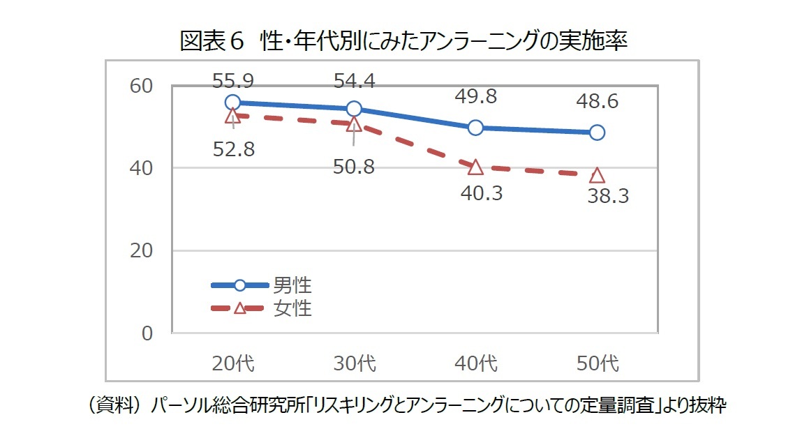 図表６ 性・年代別にみたアンラーニングの実施率