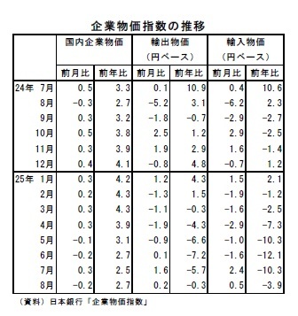 企業物価指数の推移