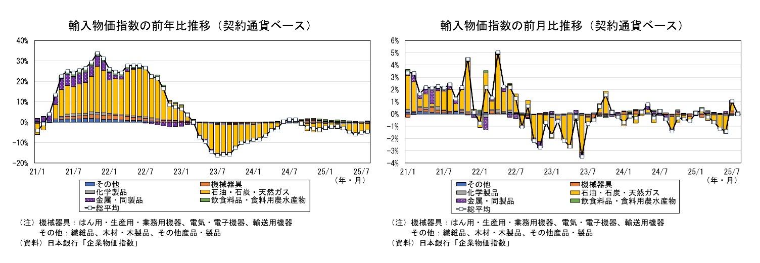 輸入物価指数の前年比推移(契約通貨ベース)/輸入物価指数の前月比推移(契約通貨ベース)