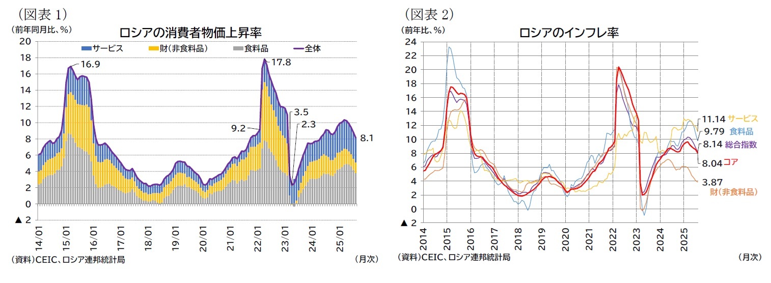 （図表1）ロシアの消費者物価上昇率/（図表2）ロシアのインフレ率