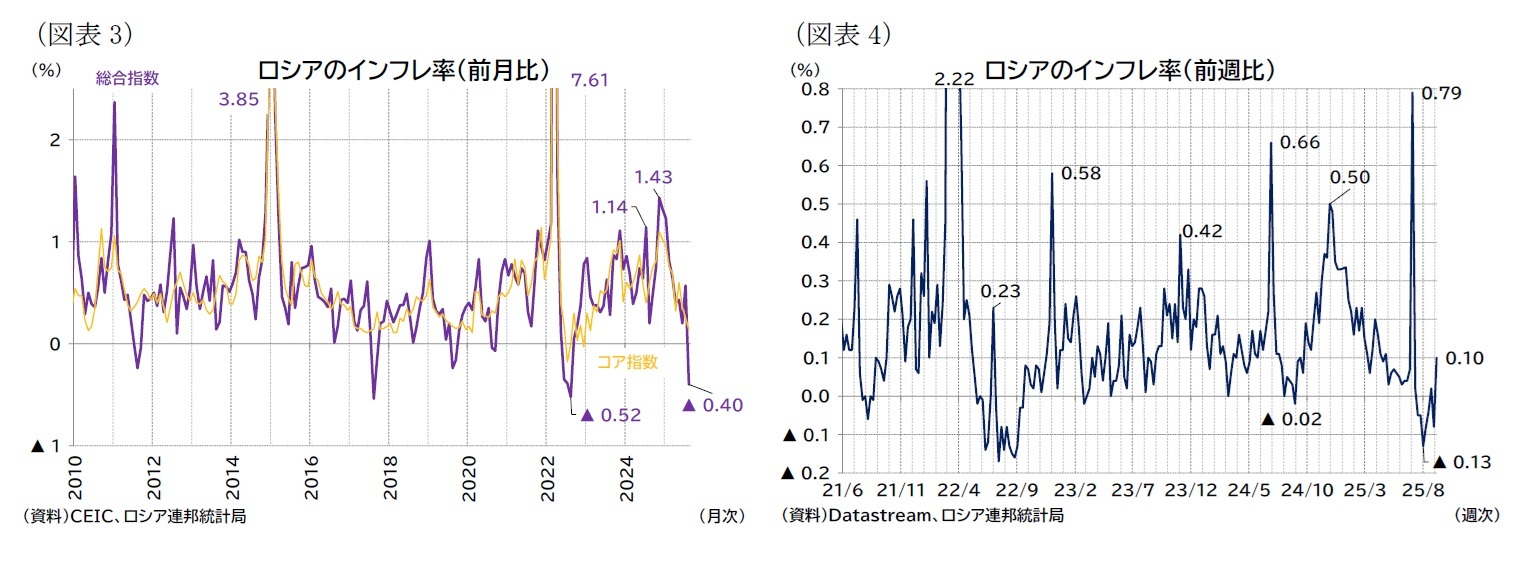 （図表3）ロシアのインフレ率（前月比）/（図表4）ロシアのインフレ率（前週比）