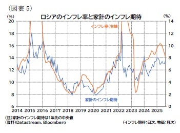 （図表5）ロシアのインフレ率と家計のインフレ期待