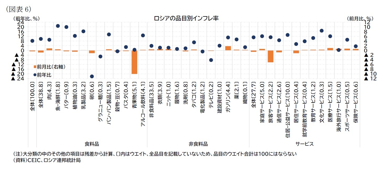 （図表6）ロシアの品目別インフレ率