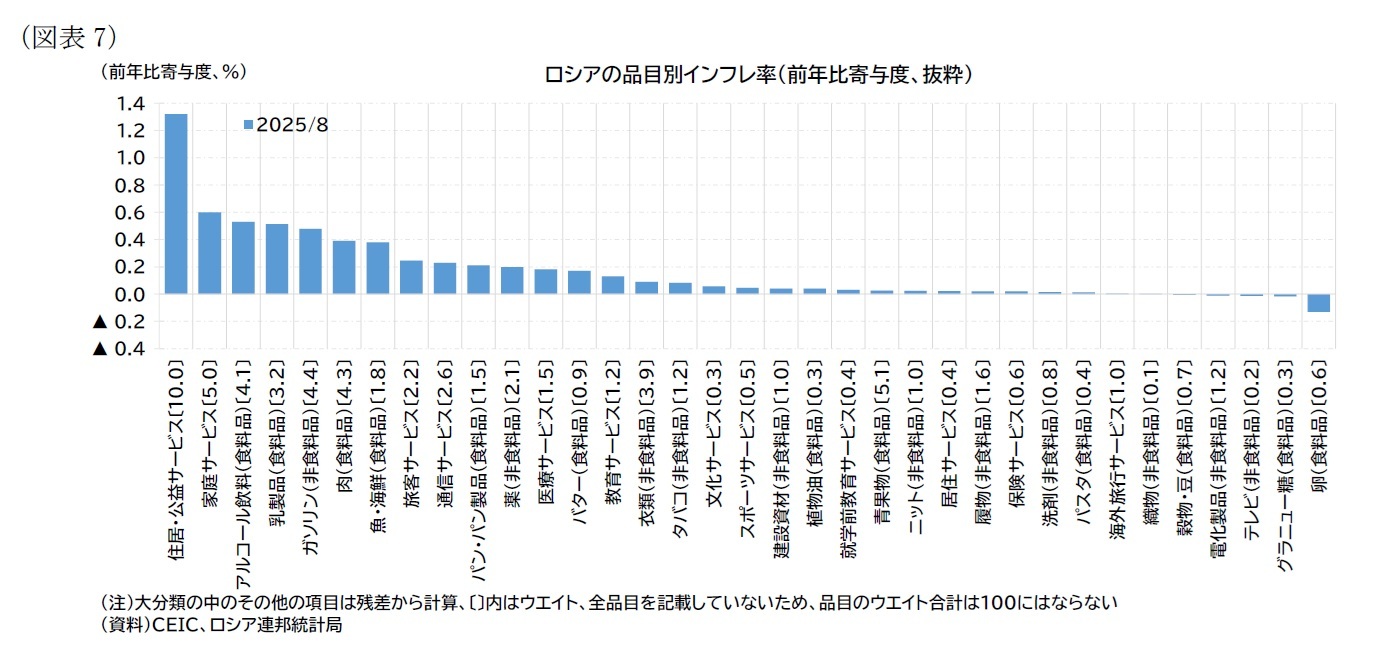 （図表7）ロシアの品目別インフレ率（前年比寄与度、抜粋）