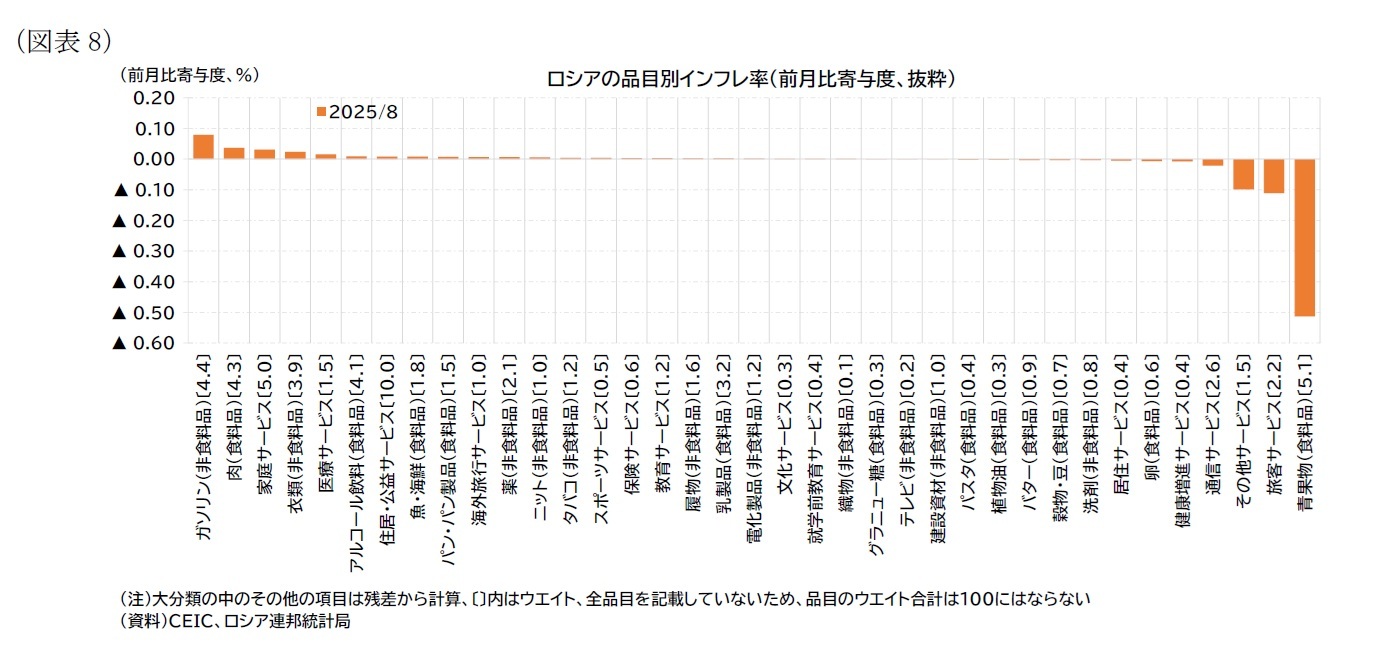 （図表8）ロシアの品目別インフレ率（前月比寄与度、抜粋）