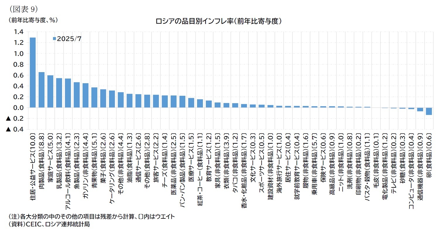 （図表9）ロシアの品目別インフレ率（前年比寄与度）