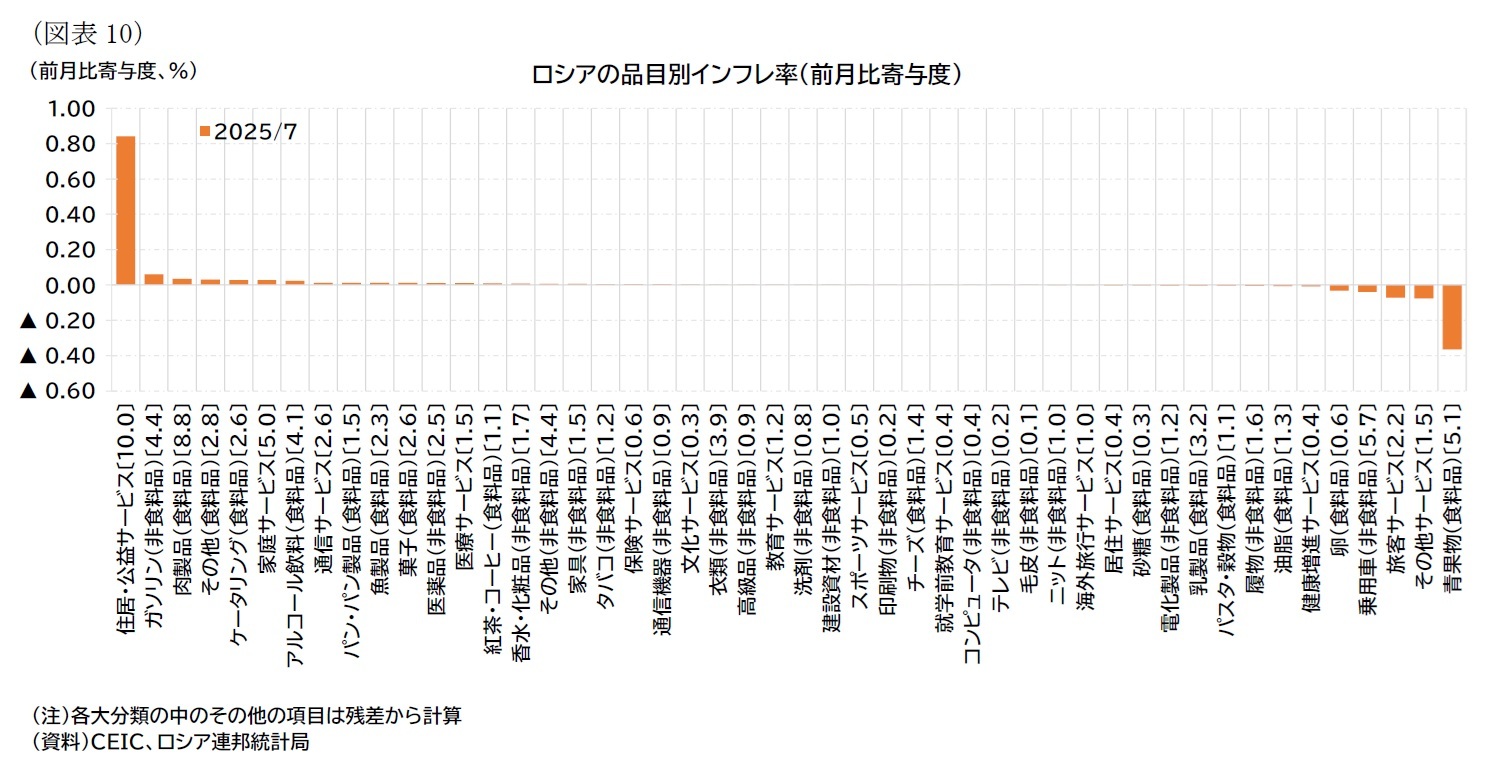 （図表10）ロシアの品目別インフレ率（前月比寄与度）
