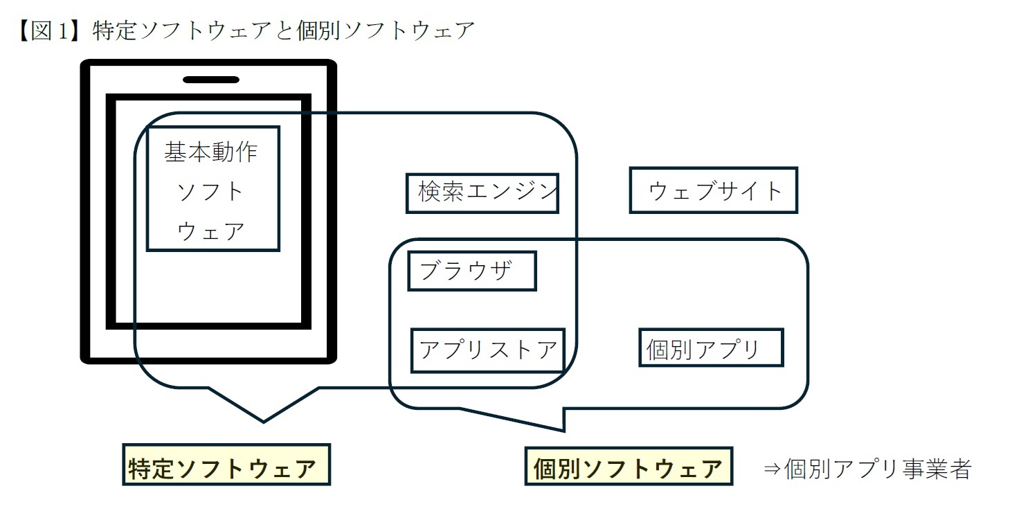 【図1】特定ソフトウェアと個別ソフトウェア