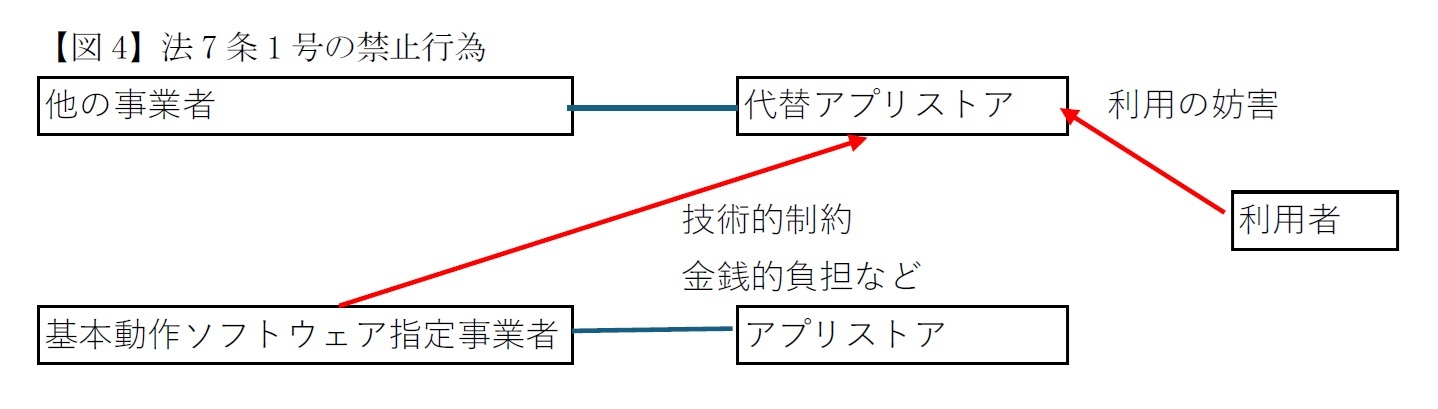 【図4】法7条1号の禁止行為
