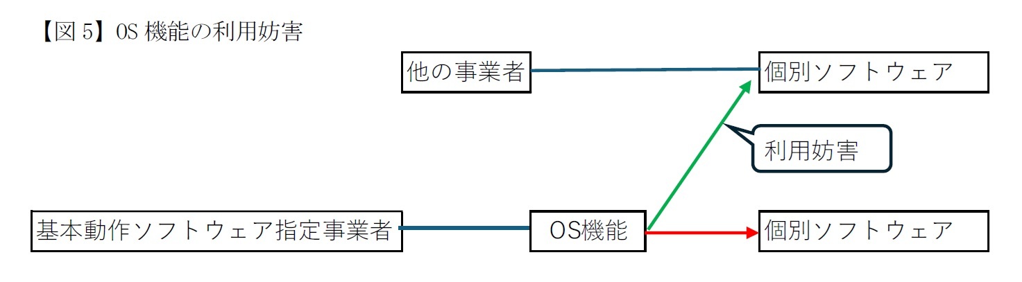 【図5】OS機能の利用妨害