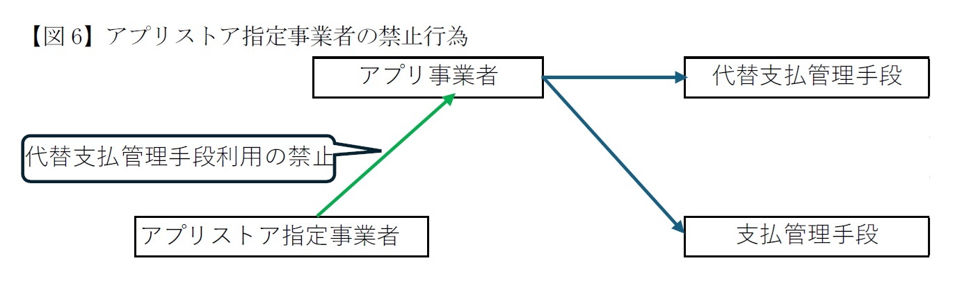 【図6】アプリストア指定事業者の禁止行為