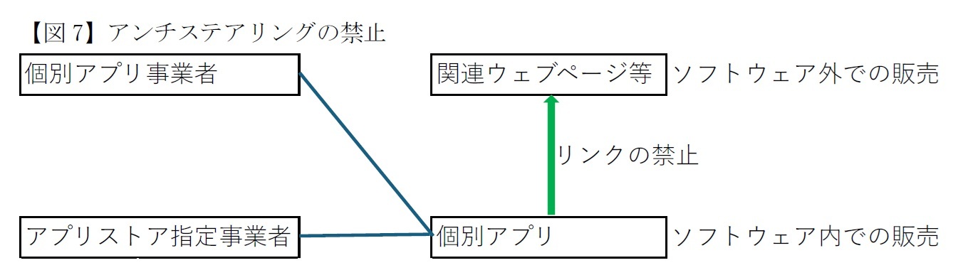【図7】アンチステアリングの禁止