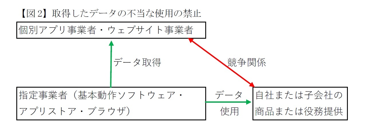 【図2】取得したデータの不当な使用の禁止