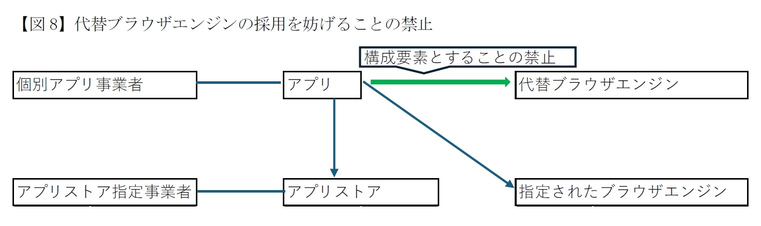 【図8】代替ブラウザエンジンの採用を妨げることの禁止