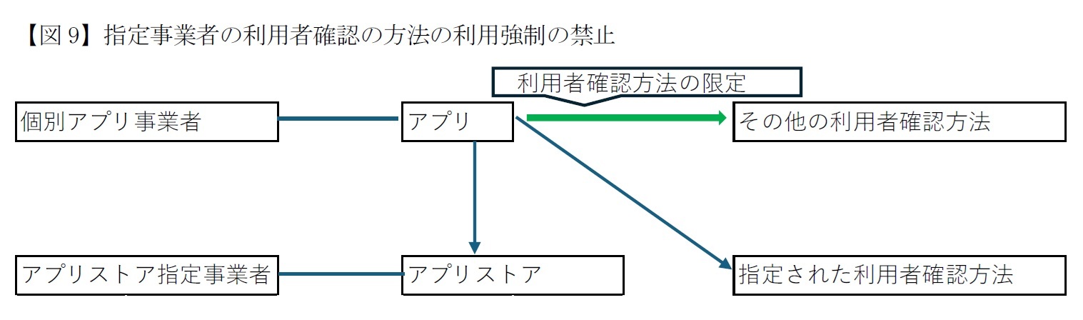 【図9】指定事業者の利用者確認の方法の利用強制の禁止
