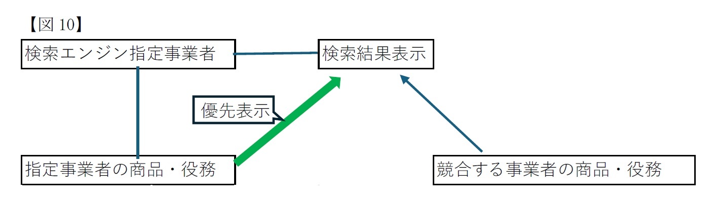 検索エンジン指定事業者の禁止行為