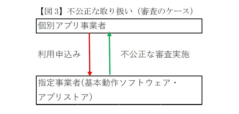 【図3】不公正な取り扱い(審査のケース)