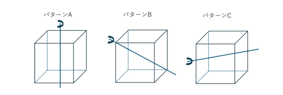 回転対称性