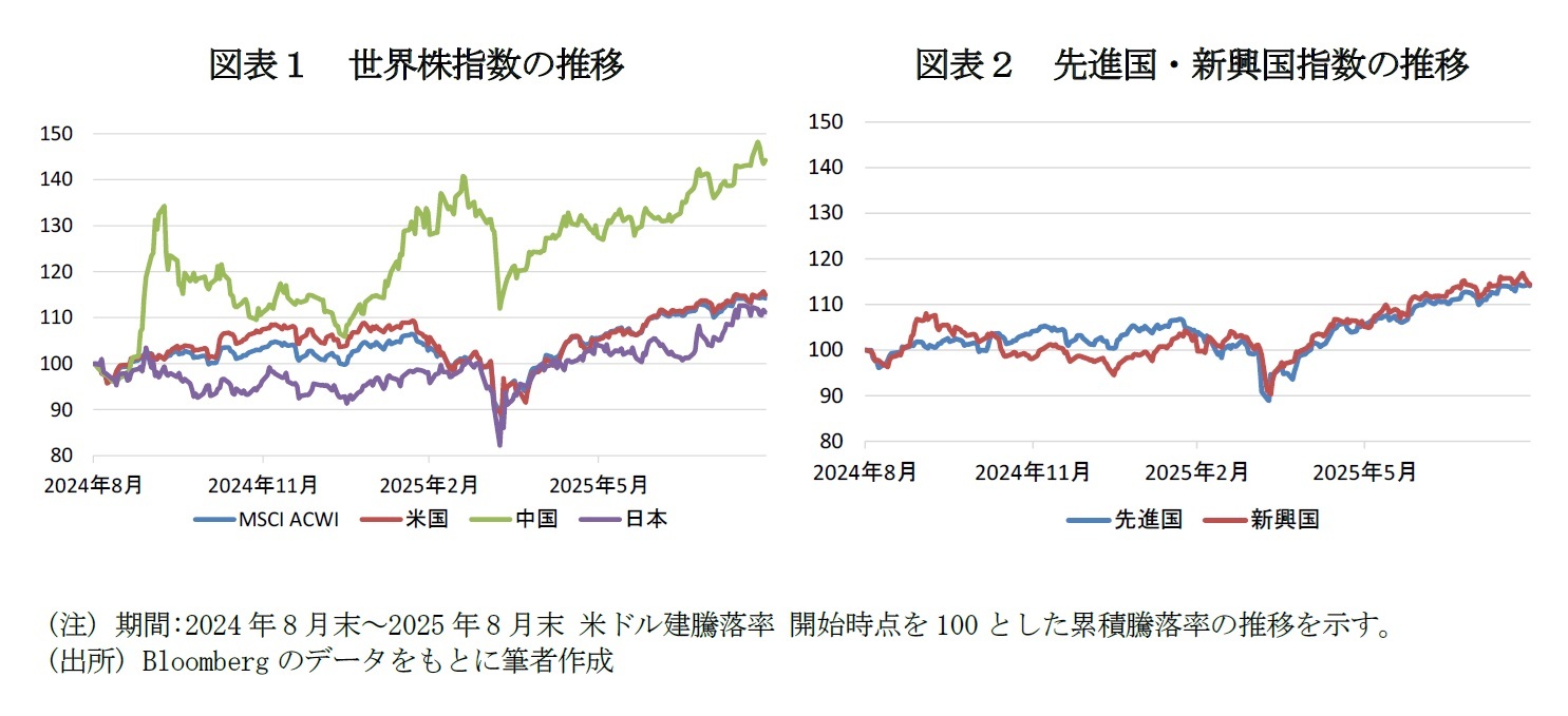 図表１　世界株指数の推移/図表２　先進国・新興国指数の推移