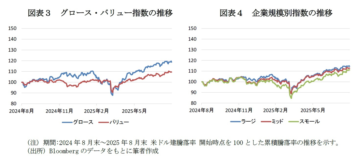 図表３　グロース・バリュー指数の推移/図表４　企業規模別指数の推移