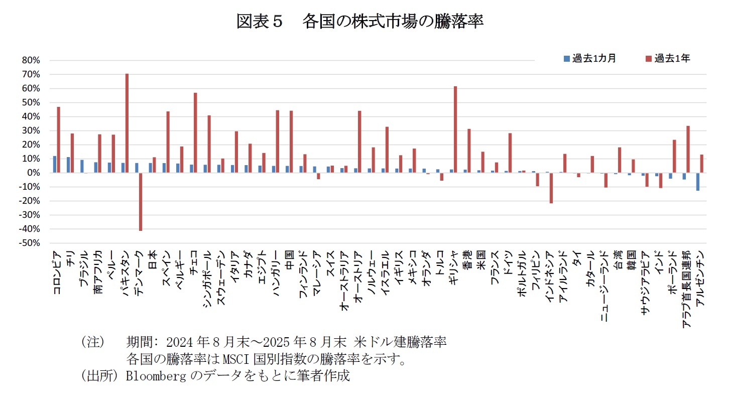 図表５　各国の株式市場の騰落率