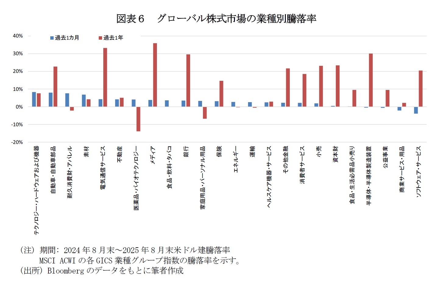 図表６　グローバル株式市場の業種別騰落率