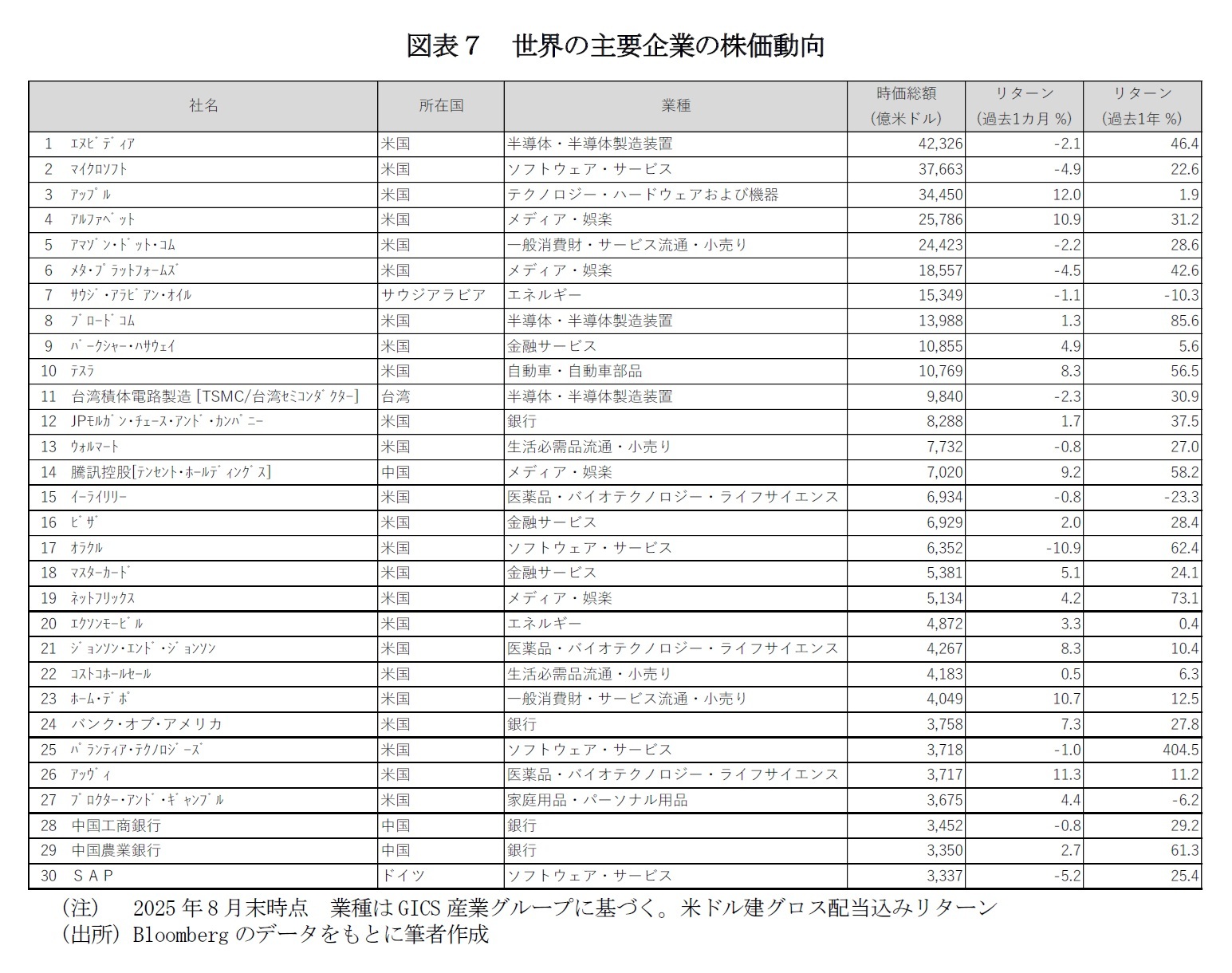 図表７　世界の主要企業の株価動向
