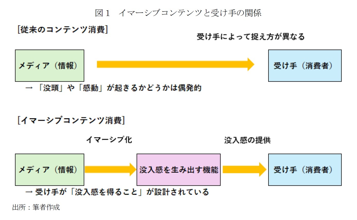 図1 イマーシブコンテンツと受け手の関係