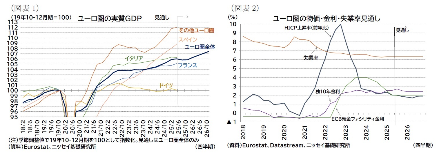 (図表1)ユーロ圏の実質GDP/(図表2)ユーロ圏の物価・金利・失業率見通し