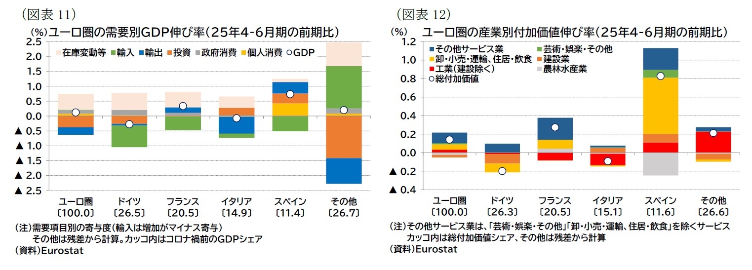 （図表11）ユーロ圏の需要別ＧＤＰ伸び率（25年4-6月期の前期比）/（図表12）ユーロ圏の産業別付加価値伸び率（25年4-6月期の前期比）