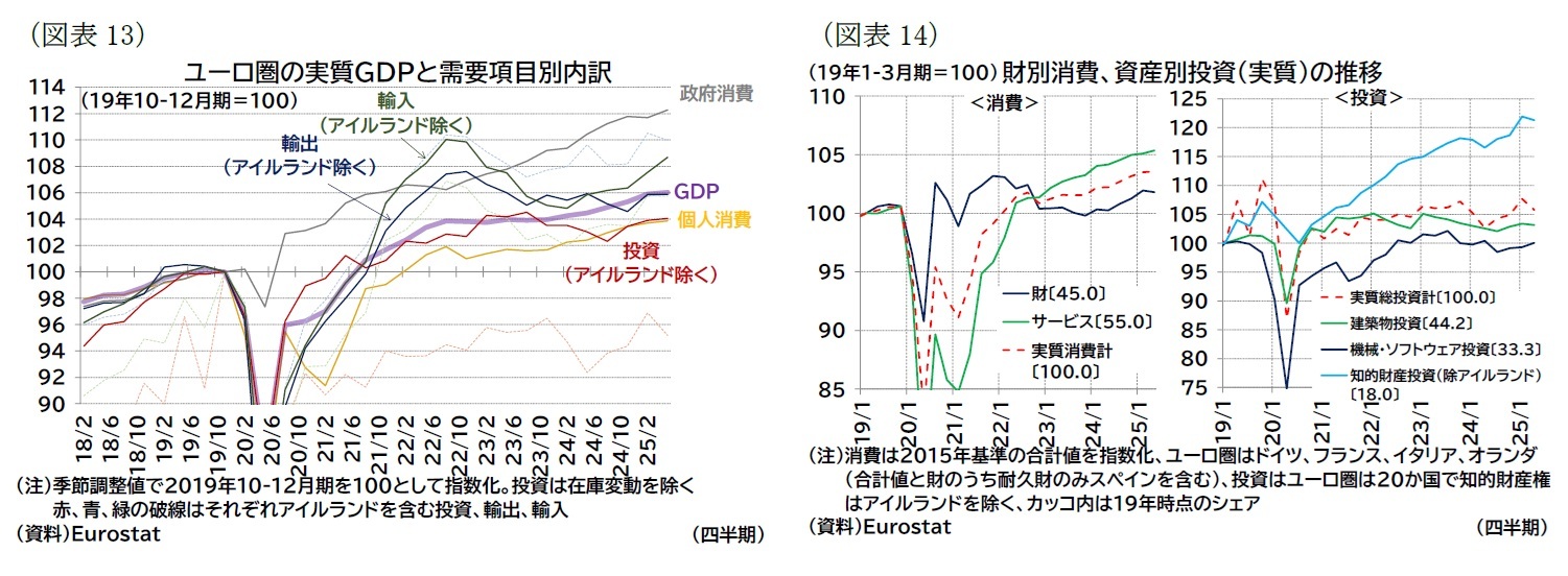（図表13）ユーロ圏の実質ＧＤＰと需要項目別内訳/（図表14）財別消費、資産別投資（実質）の推移