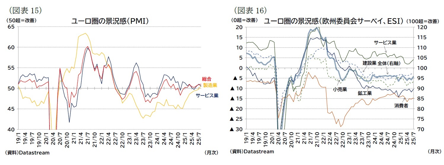 （図表15）ユーロ圏の景況感（ＰＭＩ）/（図表16）ユーロ圏の景況感（欧州委員会サーベイ、ＥＳＩ）