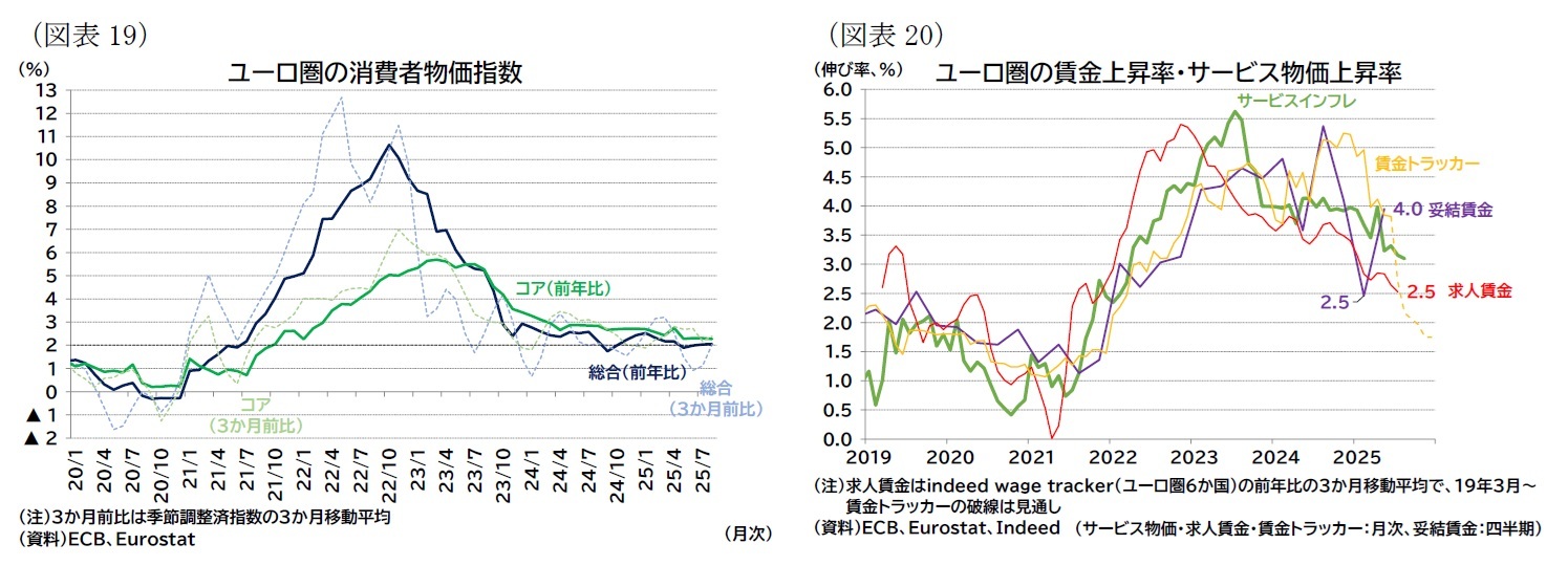 （図表19）ユーロ圏の消費者物価指数/（図表20）ユーロ圏の賃金上昇率・サービス物価上昇率