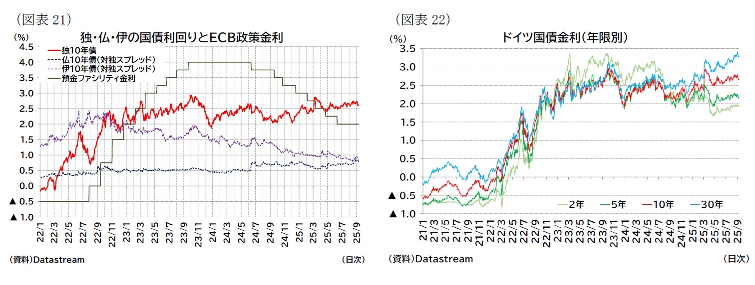 （図表21）独・仏・伊の国債利回りとＥＣＢ政策金利/（図表22）ドイツ国債金利（年限別）