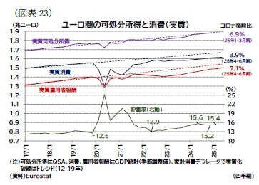 （図表23）ユーロ圏の可処分所得と消費（実質）